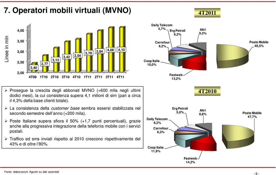 4T2010 La consistenza della customer base sembra essersi stabilizzata nel secondo semestre dell anno (+200 mila).