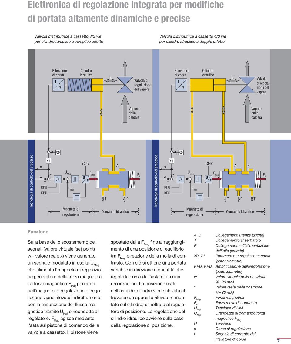 Tecnologa d controllo del proceo x w KP KPD X0 Mag Magnete d regolazone 24V T P Comando draulco Tecnologa d controllo del proceo x w KP KPD X0 Mag Magneto d regolazone 24V B T P T Comando draulco