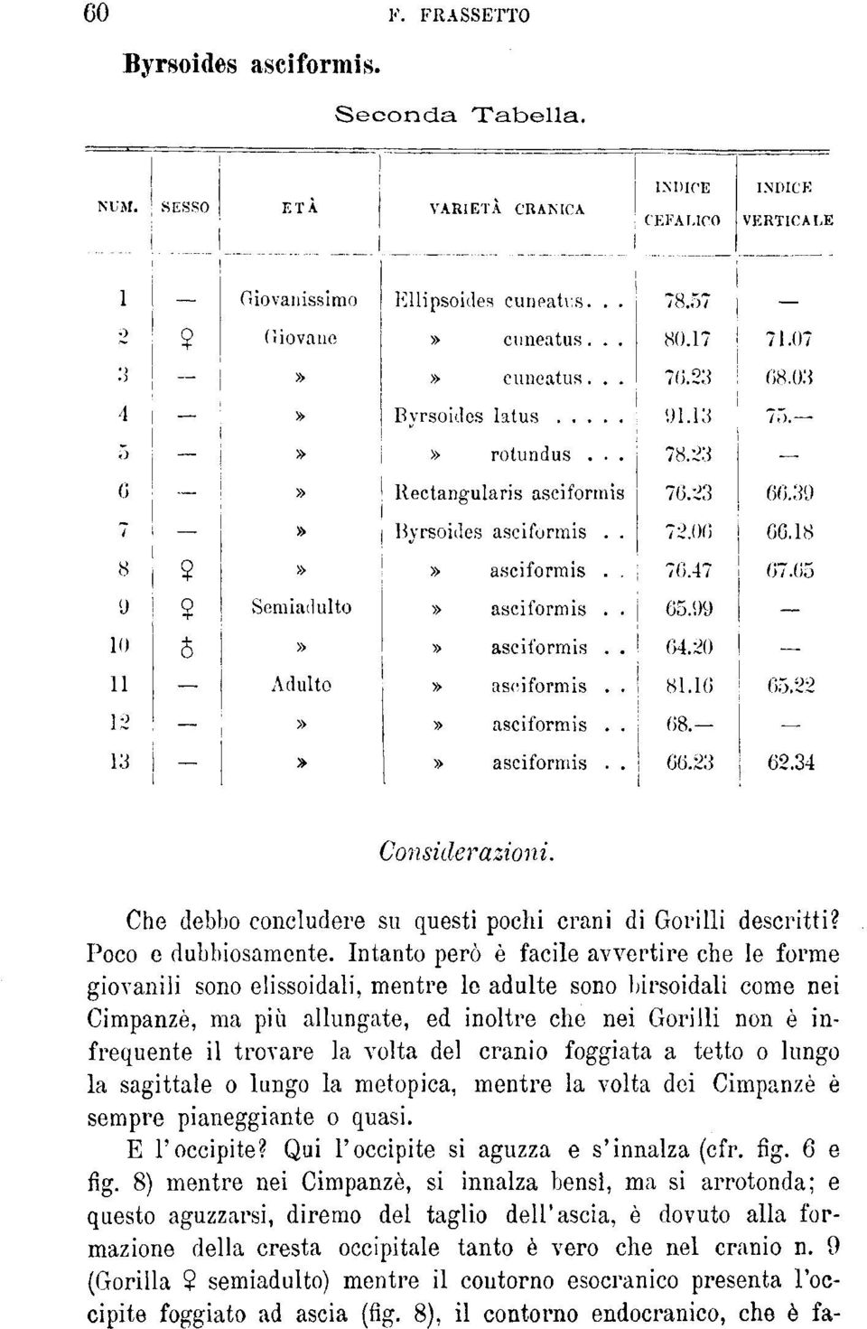 65 9 Semiadulto» asciformis.. 65.09 10»» asciformis.. 64.20 11 Adulto» asciformis.. 81.10 65.22 12»» asciformis.. 68. 13» asciformis.. 66.23 i 62.34 Considerazioni.