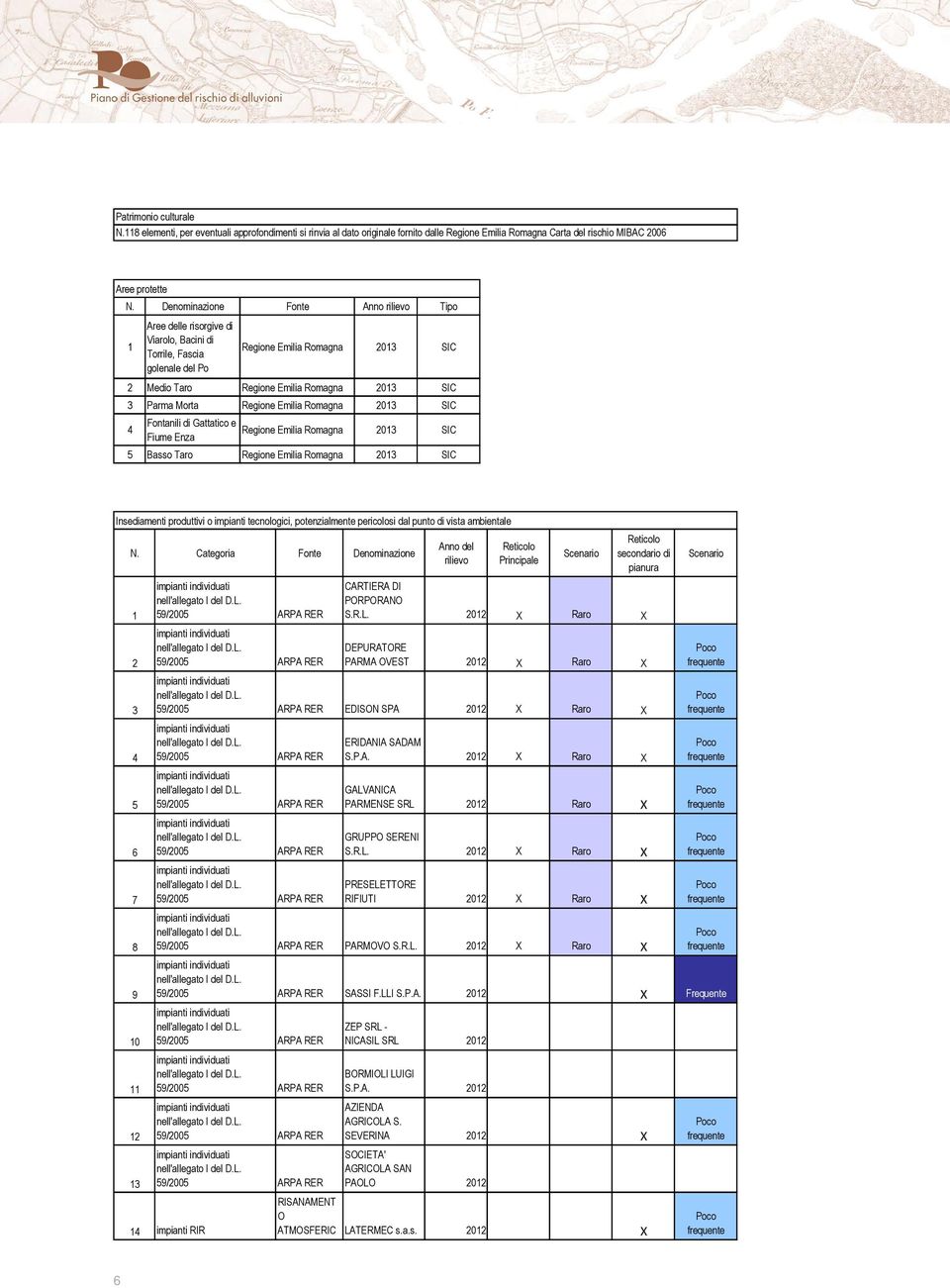 Morta Regione Emilia Romagna 2013 SIC 4 Fontanili di Gattatico e Fiume Enza Regione Emilia Romagna 2013 SIC 5 Basso Taro Regione Emilia Romagna 2013 SIC Insediamenti produttivi o impianti