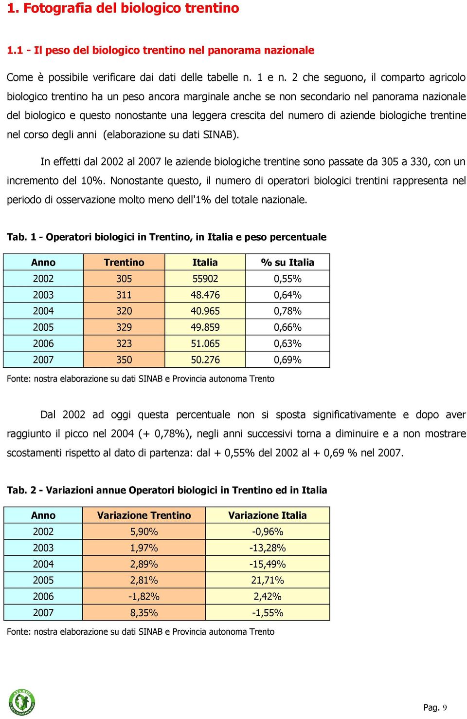 aziende biologiche trentine nel corso degli anni (elaborazione su dati SINAB). In effetti dal 2002 al 2007 le aziende biologiche trentine sono passate da 305 a 330, con un incremento del 10%.