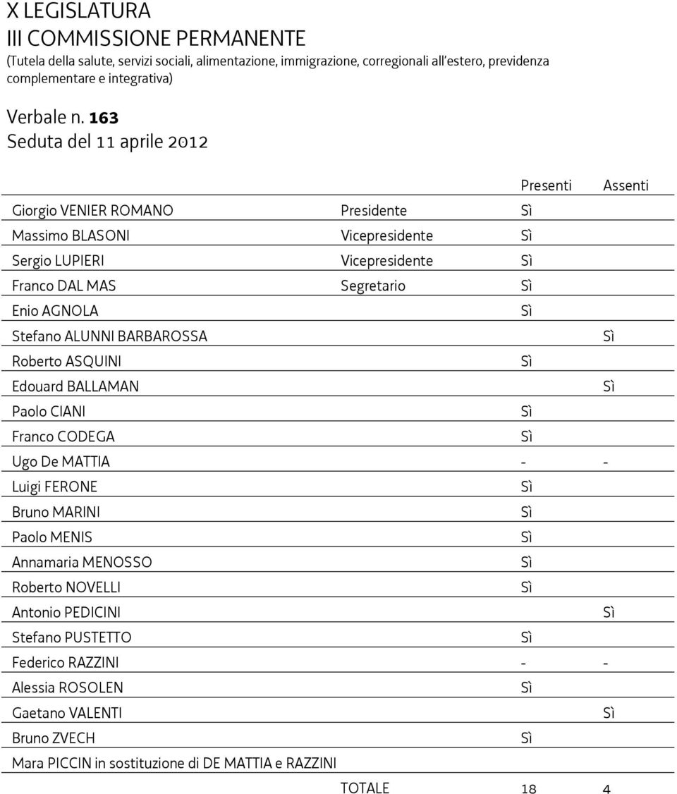 AGNOLA Sì Stefano ALUNNI BARBAROSSA Sì Roberto ASQUINI Sì Edouard BALLAMAN Sì Paolo CIANI Sì Franco CODEGA Sì Ugo De MATTIA - - Luigi FERONE Sì Bruno MARINI Sì Paolo MENIS Sì Annamaria