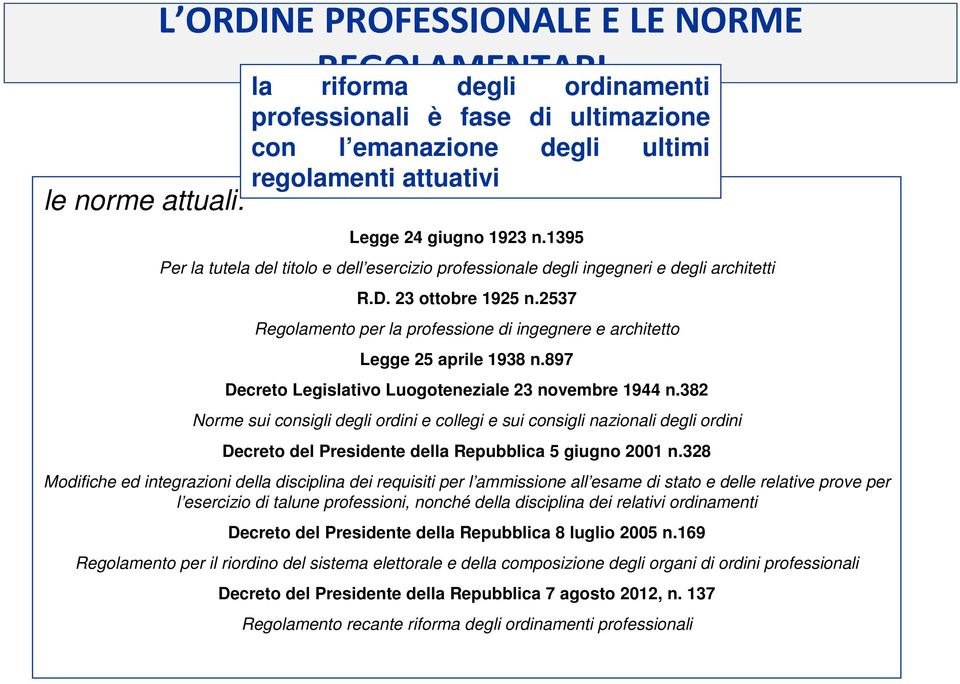 2537 Regolamento per la professione di ingegnere e architetto Legge 25 aprile 1938 n.897 Decreto Legislativo Luogoteneziale 23 novembre 1944 n.