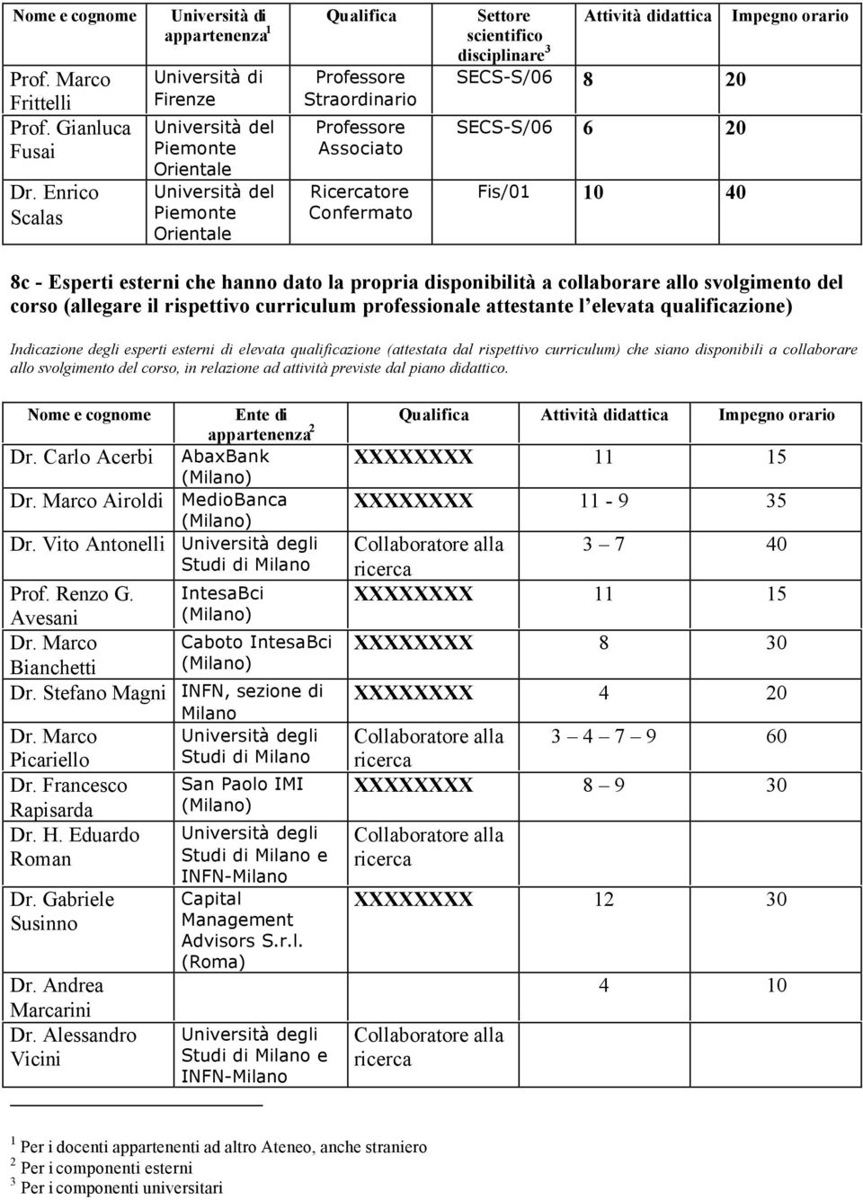 SECS-S/06 8 20 SECS-S/06 6 20 Fis/01 10 40 Impegno orario 8c - Esperti esterni che hanno dato la propria disponibilità a collaborare allo svolgimento del corso (allegare il rispettivo curriculum