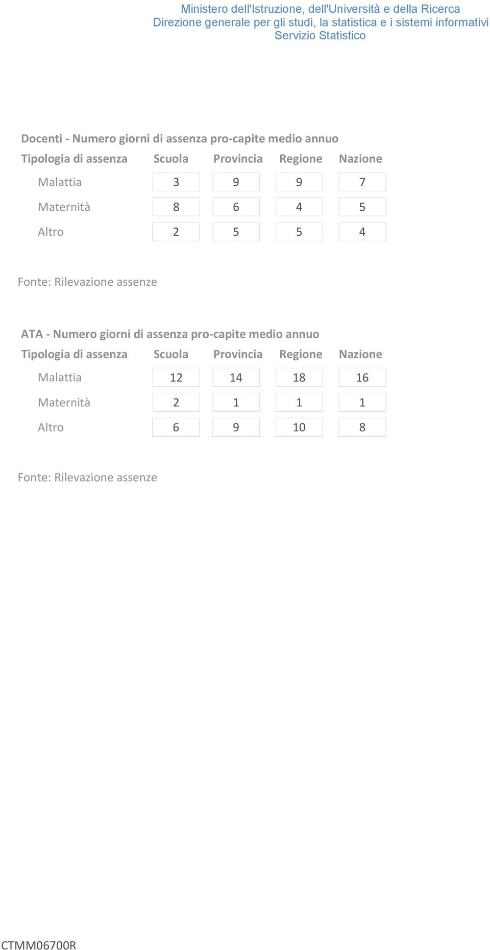 assenze ATA - Numero giorni di assenza pro-capite medio annuo Tipologia di assenza Scuola