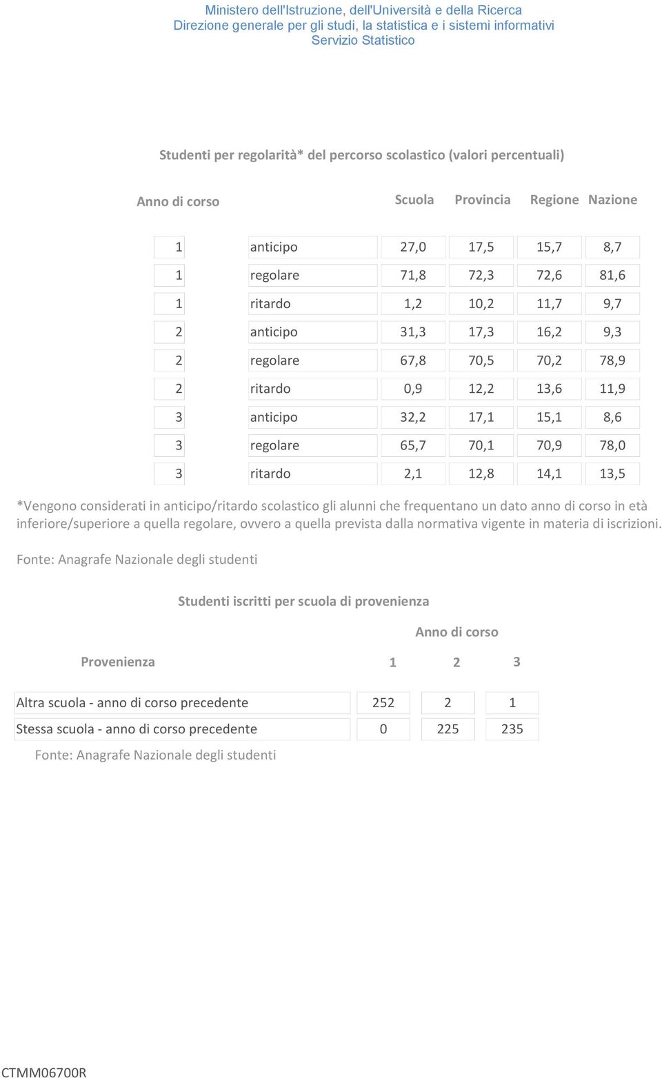 in anticipo/ritardo scolastico gli alunni che frequentano un dato anno di corso in età inferiore/superiore a quella regolare, ovvero a quella prevista dalla normativa vigente in materia di iscrizioni.