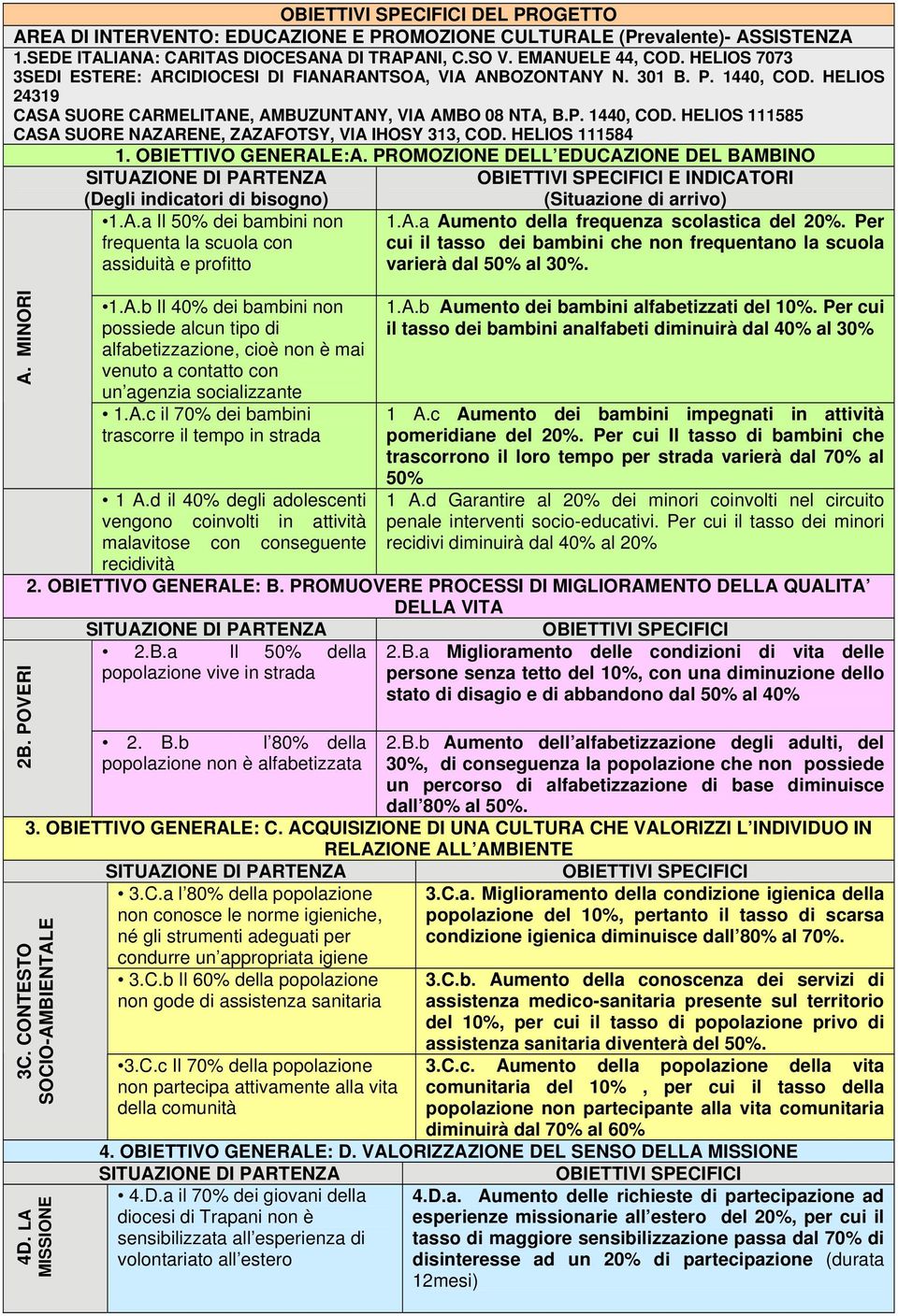 HELIOS 111584 1. OBIETTIVO GENERALE:A. PROMOZIONE DELL EDUCAZIONE DEL BAMBINO SITUAZIONE DI PARTENZA OBIETTIVI SPECIFICI E INDICATORI A. MINORI (Degli indicatori di bisogno) 1.A.a Il 50% dei bambini non frequenta la scuola con assiduità e profitto 1.