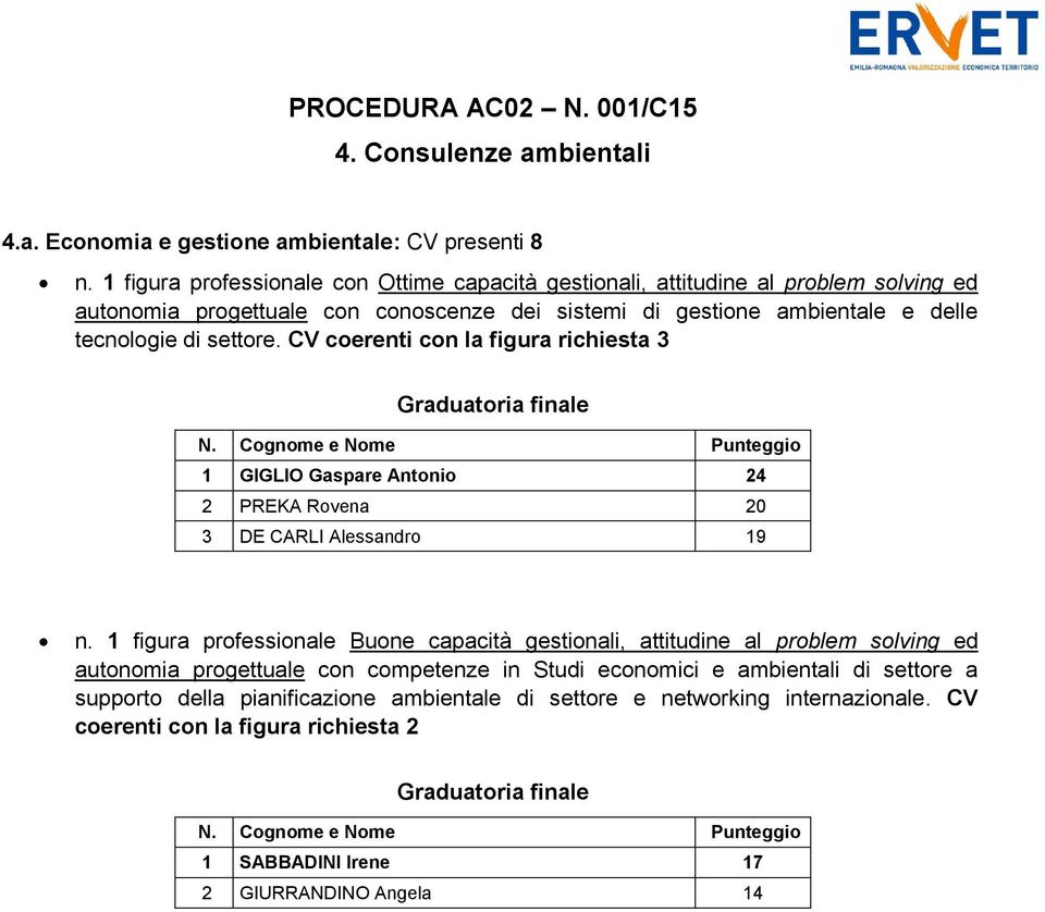 settore. CV coerenti con la figura richiesta 3 1 GIGLIO Gaspare Antonio 24 2 PREKA Rovena 20 3 DE CARLI Alessandro 19 n.