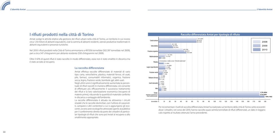 Nel 2010 i rifiuti prodotti nella Città di Torino ammontano a 497.056 tonnellate (502.397 tonnellate nel 2009), pari a circa 547 chilogrammi per abitante residente (550 chilogrammi nel 2009).