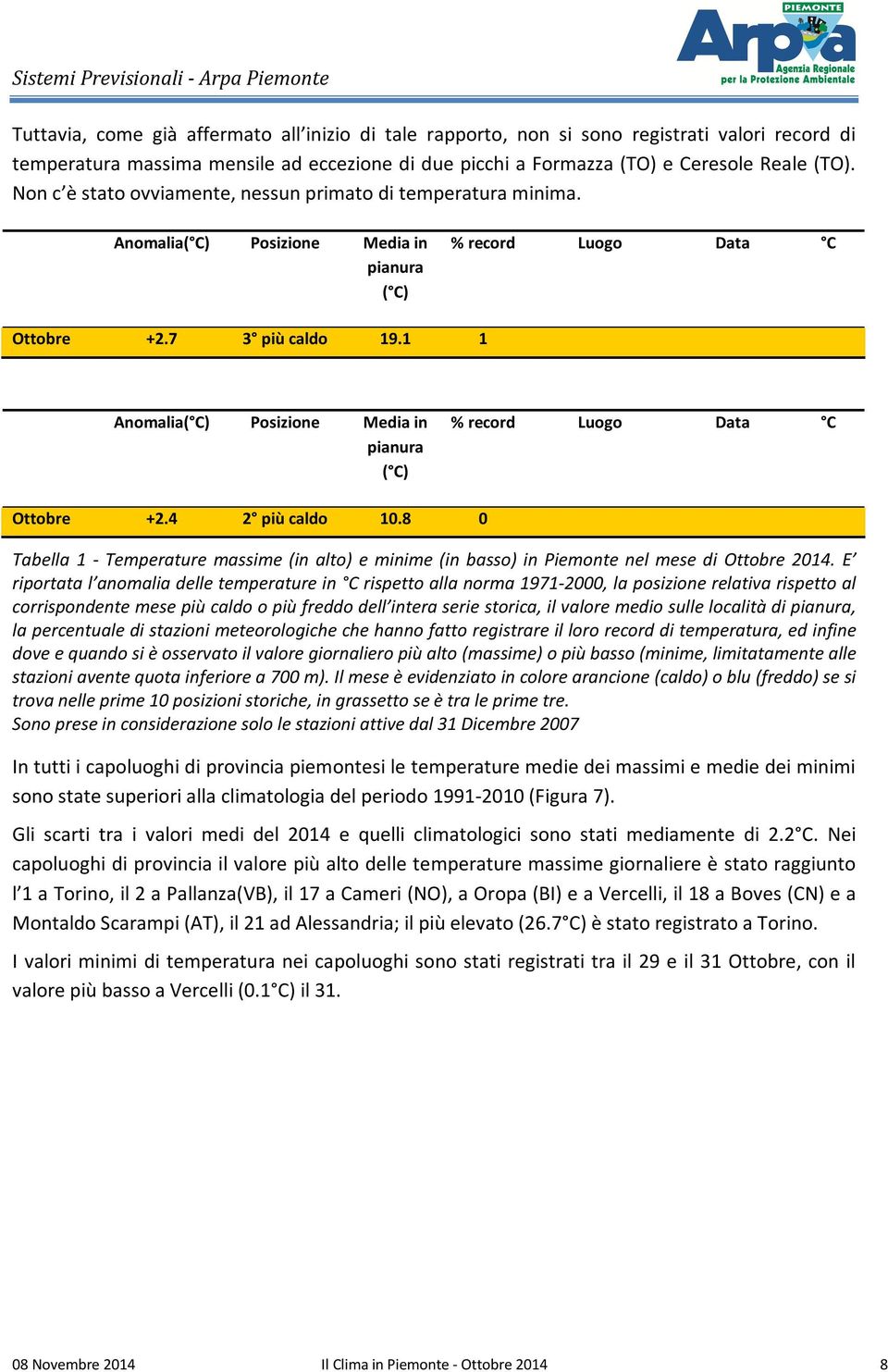 1 1 Anomalia( C) Posizione Media in pianura ( C) % record Luogo Data C Ottobre +2.4 2 più caldo 10.