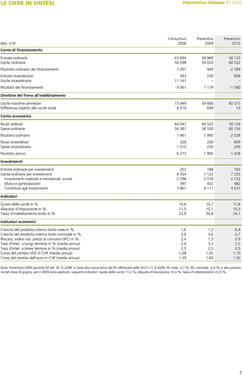 949-2 389 Entrate straordinarie 283 230 809 Uscite straordinarie 11 141 Risultato dei finanziamenti -3 561 1 179-1 580 Direttive del freno all'indebitamento Uscite massime ammesse 73 949 59 668 60