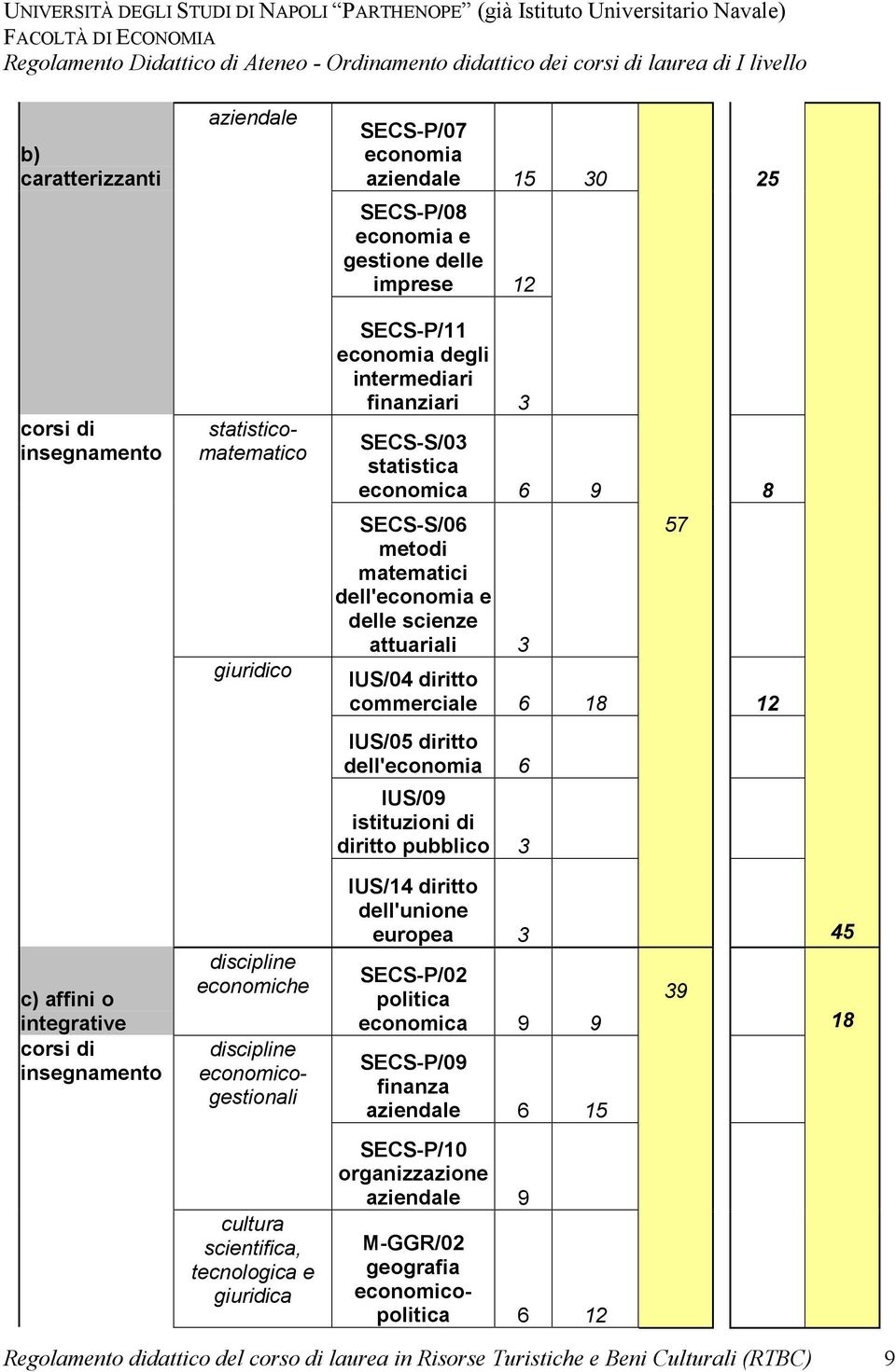 IUS/09 istituzioni di diritto pubblico 3 57 c) affini o integrative corsi di insegnamento discipline economiche discipline economicogestionali IUS/14 diritto dell'unione europea 3 SECS-P/02 politica