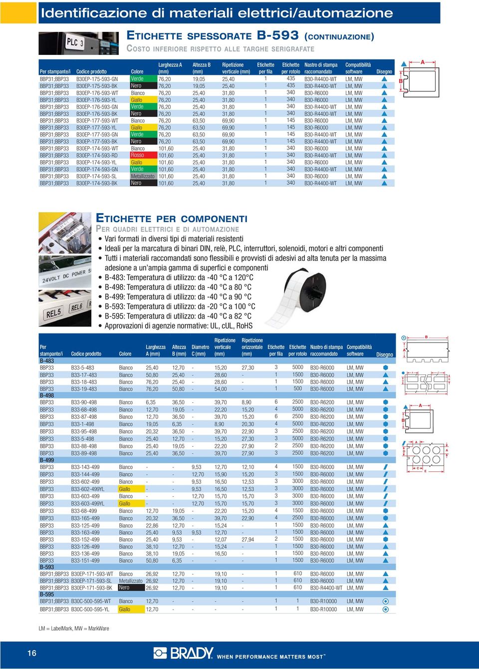 LM, MW BBP31;BBP33 B30EP-176-593-YL Giallo 76,20 25,40 31,80 1 340 B30-R6000 LM, MW BBP31;BBP33 B30EP-176-593-GN Verde 76,20 25,40 31,80 1 340 B30-R4400-WT LM, MW BBP31;BBP33 B30EP-176-593-BK Nero