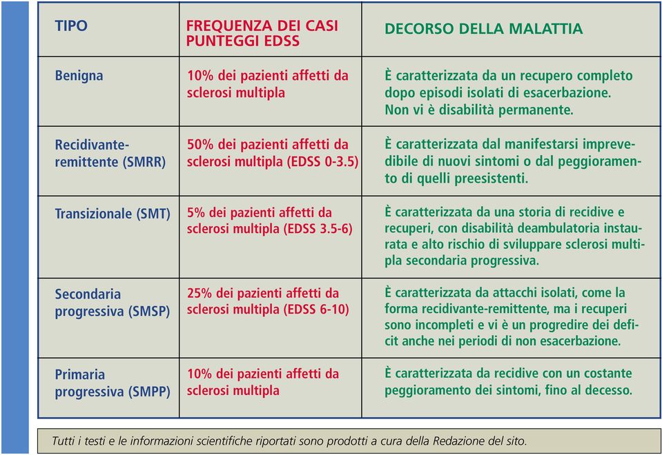 5-6) 25% dei pazienti affetti da sclerosi multipla (EDSS 6-10) 10% dei pazienti affetti da sclerosi multipla DECORSO DELLA MALATTIA È caratterizzata da un recupero completo dopo episodi isolati di