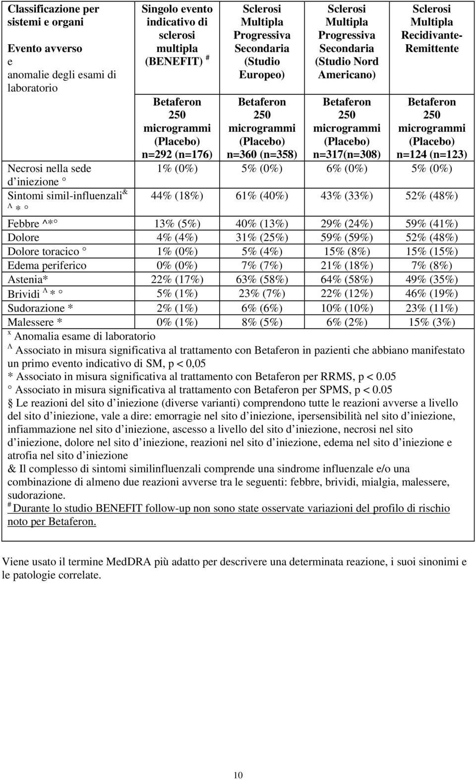 Secondaria (Studio Nord Americano) Betaferon 250 microgrammi (Placebo) n=317(n=308) Sclerosi Multipla Recidivante- Remittente Betaferon 250 microgrammi (Placebo) n=124 (n=123) 1% (0%) 5% (0%) 6% (0%)