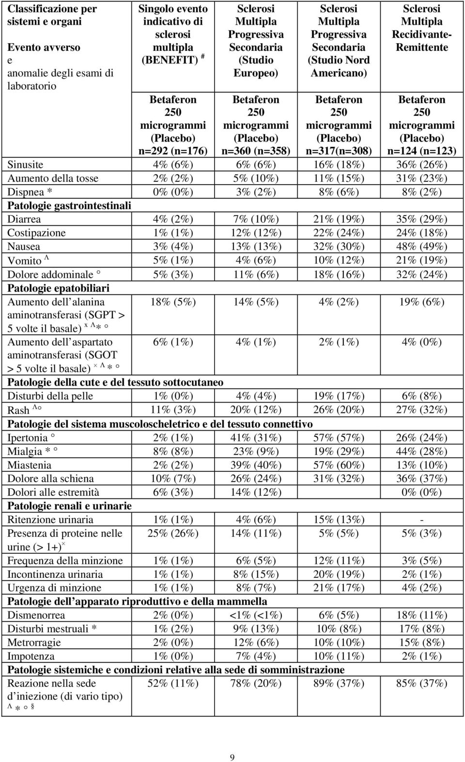 (Placebo) n=317(n=308) Sclerosi Multipla Recidivante- Remittente Betaferon 250 microgrammi (Placebo) n=124 (n=123) Sinusite 4% (6%) 6% (6%) 16% (18%) 36% (26%) Aumento della tosse 2% (2%) 5% (10%)