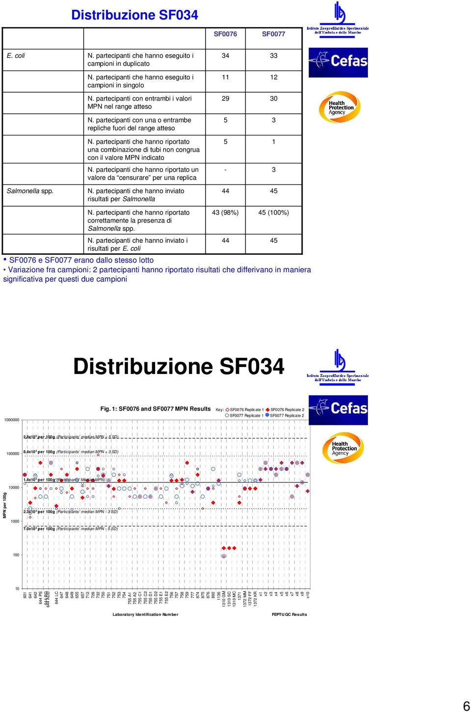 risultati per Salmonella riportato correttamente la presenza di 34 29 5 5-44 43 (98%) 3 45 (00%) inviato i 44 45 risultati per SF0076 e SF0077 erano dallo stesso lotto Variazione fra campioni: 2