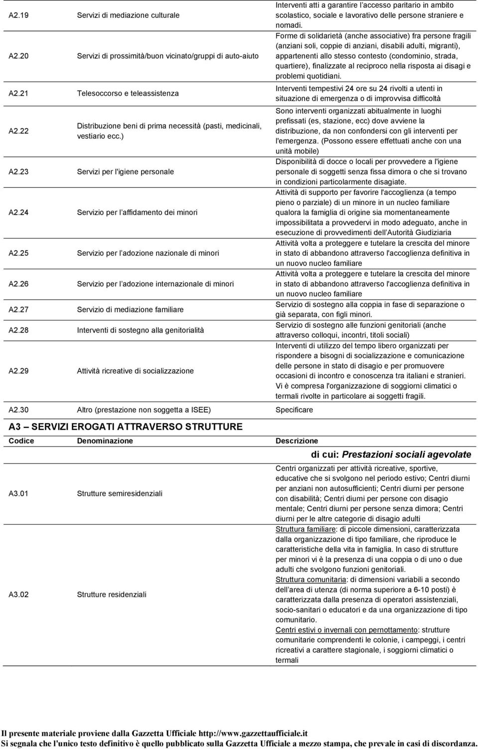 25 Servizio per l adozione nazionale di minori A2.26 Servizio per l adozione internazionale di minori A2.27 Servizio di mediazione familiare A2.28 Interventi di sostegno alla genitorialità A2.