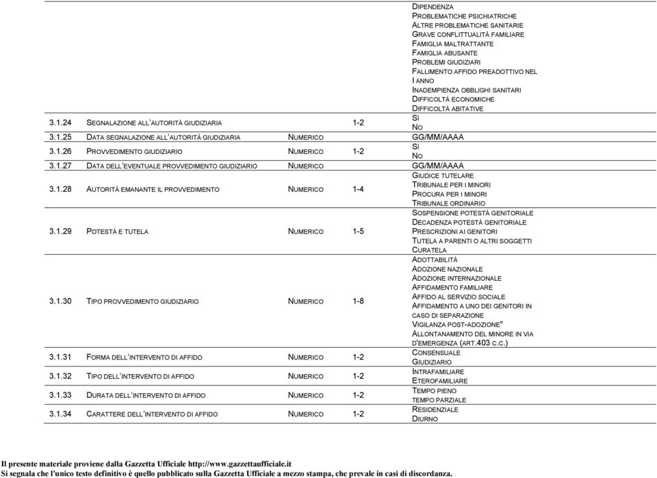 1.26 PROVVEDIMENTO GIUDIZIARIO NUMERICO 1-2 SÌ NO 3.1.27 DATA DELL EVENTUALE PROVVEDIMENTO GIUDIZIARIO NUMERICO GG/MM/AAAA 3.1.28 AUTORITÀ EMANANTE IL PROVVEDIMENTO NUMERICO 1-4 3.1.29 POTESTÀ E TUTELA NUMERICO 1-5 3.