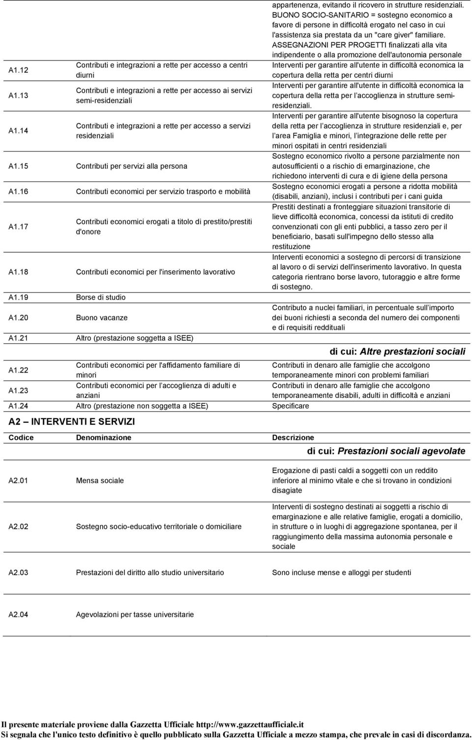 residenziali A1.15 Contributi per servizi alla persona A1.16 Contributi economici per servizio trasporto e mobilità A1.17 Contributi economici erogati a titolo di prestito/prestiti d'onore A1.