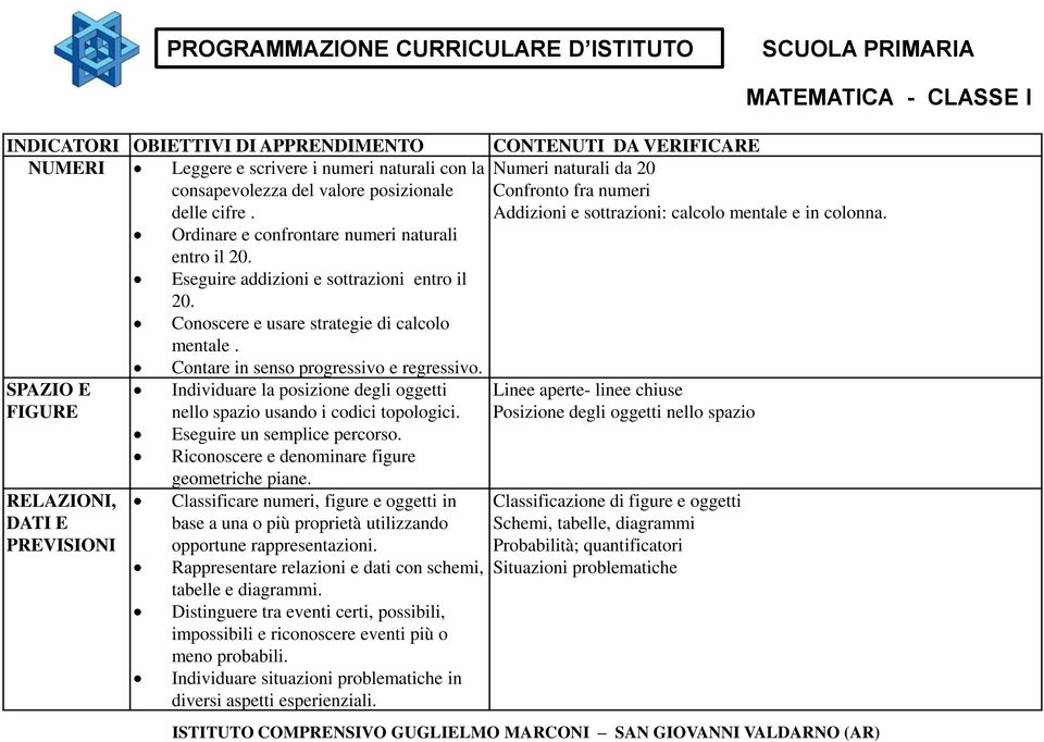 SPAZIO E Linee aperte- linee chiuse FIGURE Posizione degli oggetti nello spazio RELAZIONI, DATI E PREVISIONI Individuare la posizione degli oggetti nello spazio usando i codici topologici.