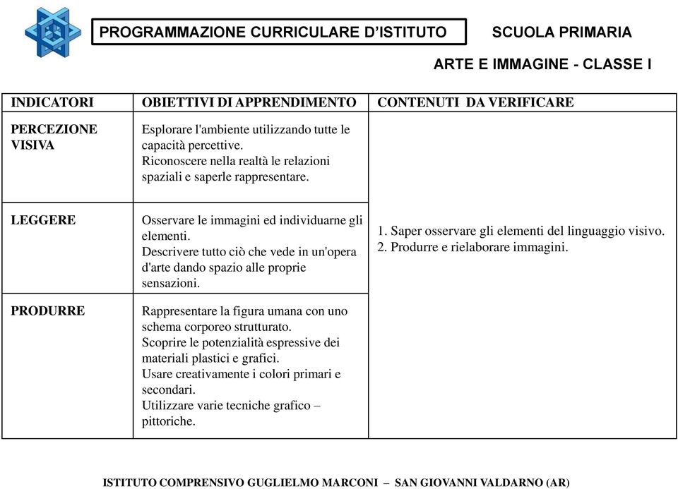 Descrivere tutto ciò che vede in un'opera d'arte dando spazio alle proprie sensazioni. Rappresentare la figura umana con uno schema corporeo strutturato.