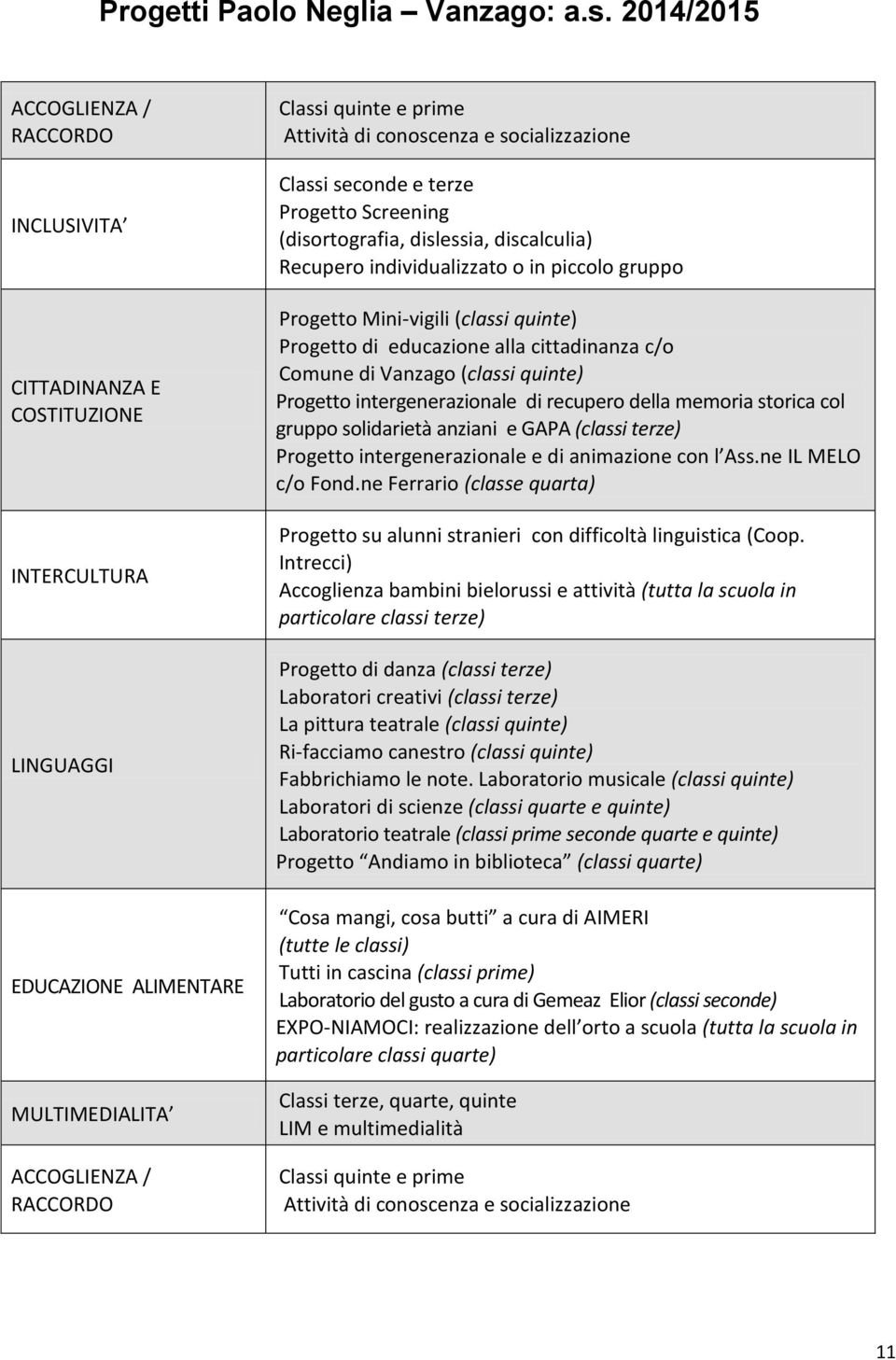 conoscenza e socializzazione Classi seconde e terze Progetto Screening (disortografia, dislessia, discalculia) Recupero individualizzato o in piccolo gruppo Progetto Mini-vigili (classi quinte)