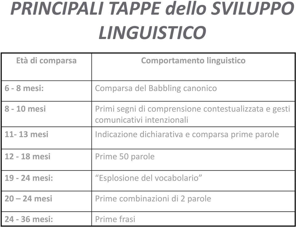 comunicativi intenzionali 11 13 mesi Indicazione dichiarativa e comparsa prime parole 12 18 mesi Prime