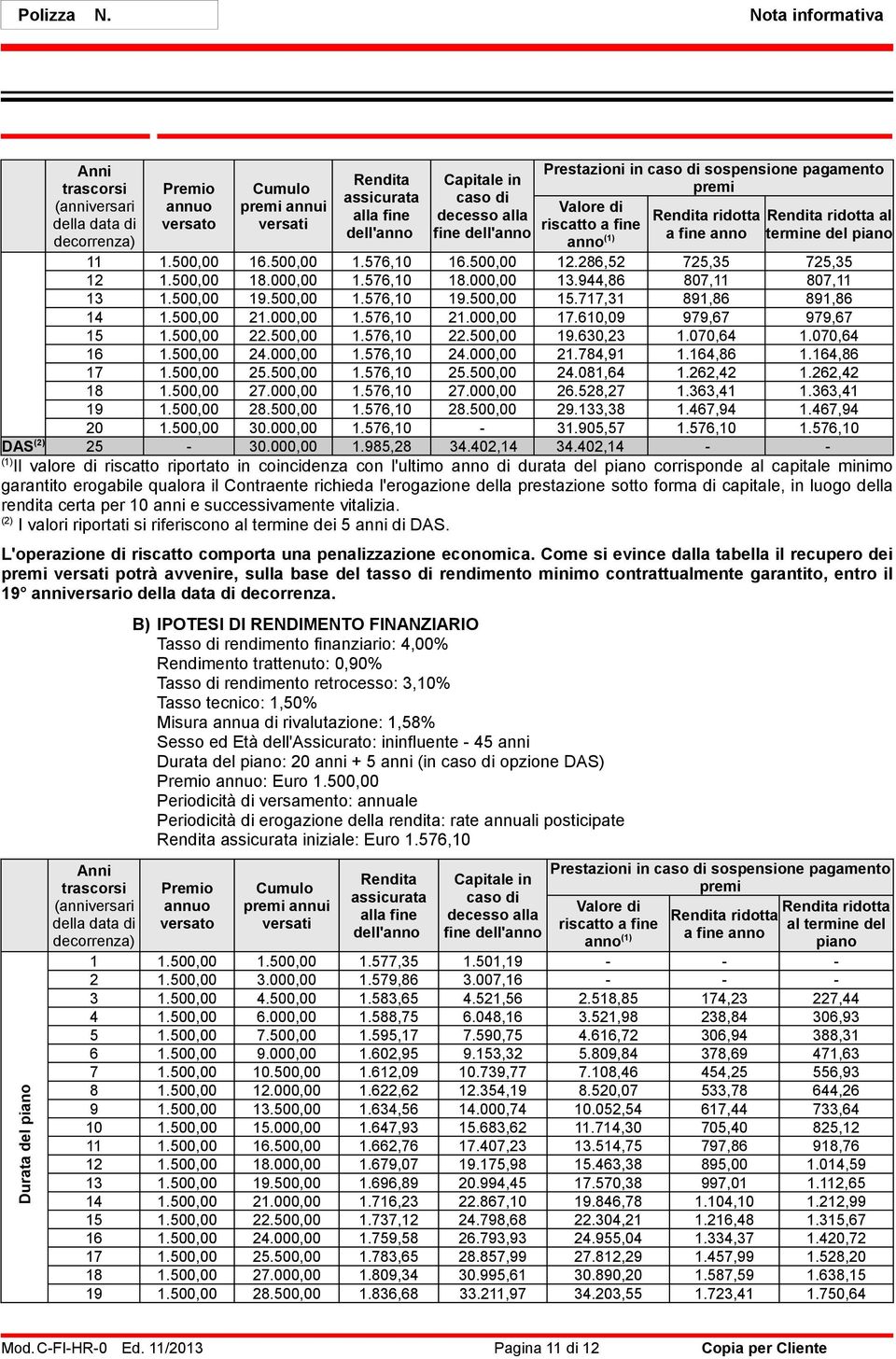 dell'anno Prestazioni in caso di sospensione pagamento premi Valore di riscatto a fine anno (1) Rendita ridotta a fine anno Rendita ridotta al termine del piano 11 1.500,00 16.500,00 1.576,10 16.