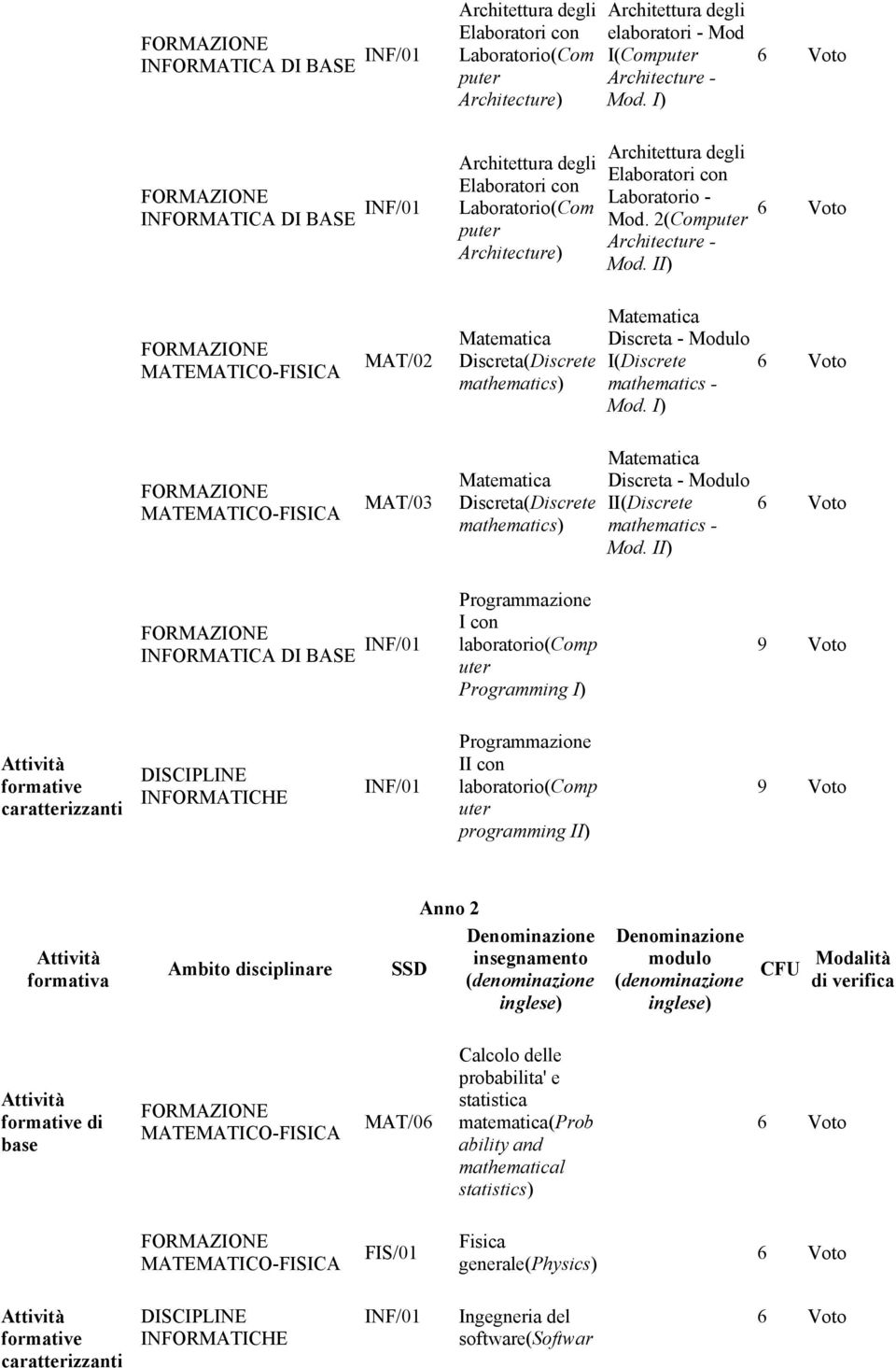 II) Matematica MATEMATICO-FISICA MAT/02 Discreta(Discrete mathematics) Matematica Discreta - Modulo I(Discrete mathematics - Mod.