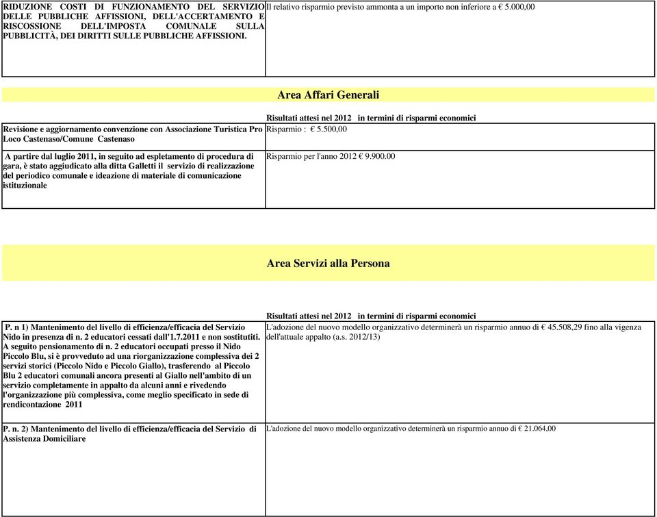 Revisione e aggiornamento convenzione con Associazione Turistica Pro Loco Castenaso/Comune Castenaso Area Affari Generali Risultati attesi nel 2012 in termini di risparmi economici Risparmio : 5.