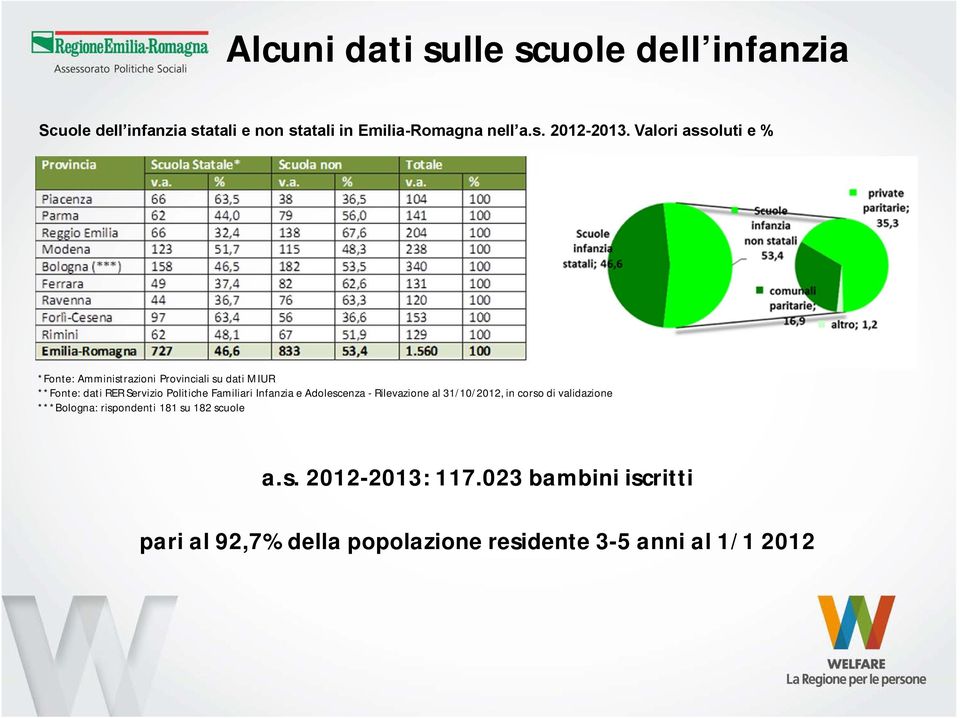 Familiari Infanzia e Adolescenza - Rilevazione al 31/10/2012, in corso di validazione ***Bologna: rispondenti 181