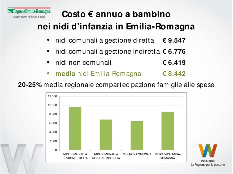 547 nidi comunali a gestione indiretta 6.