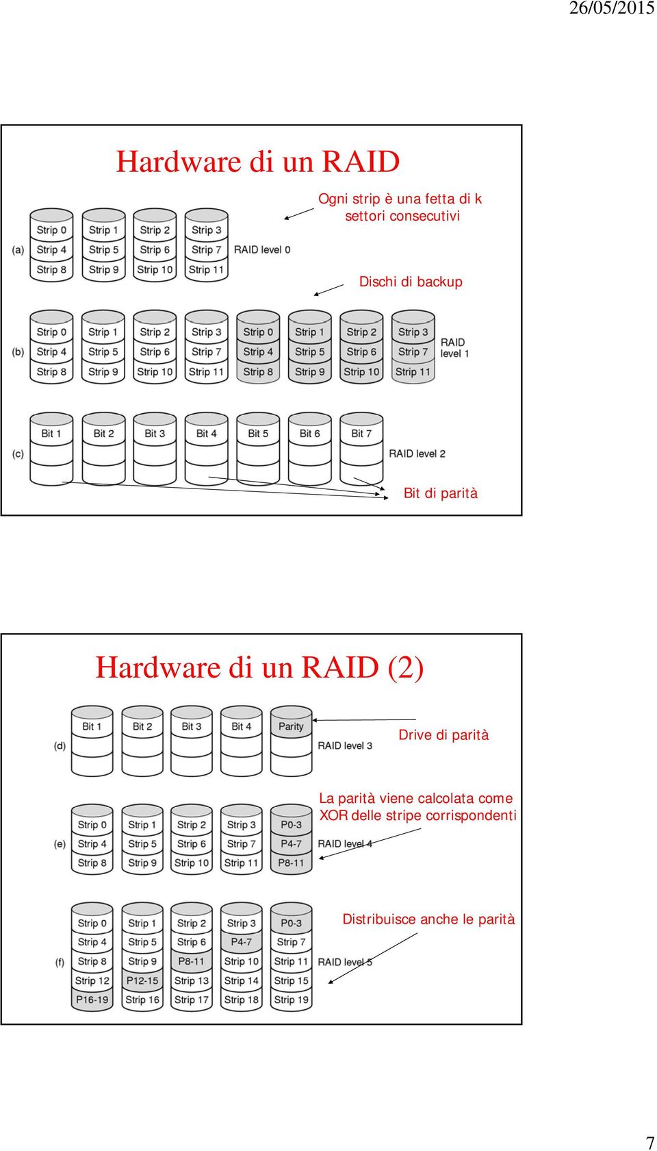 di un RAID (2) Drive di parità La parità viene calcolata