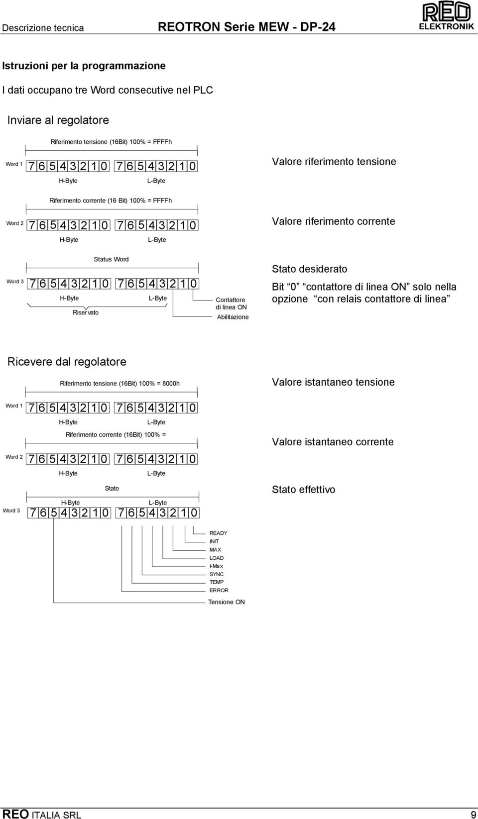 Contattore di linea ON Abilitazione Valore riferimento corrente Stato desiderato Bit 0 contattore di linea ON solo nella opzione con relais contattore di linea Ricevere dal regolatore Word 1 Word 2