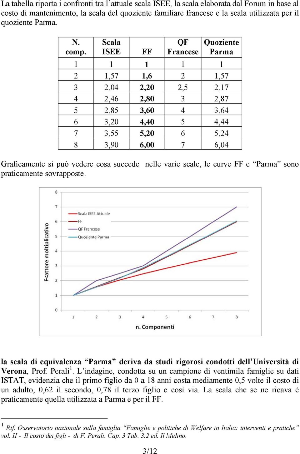 Scala ISEE FF QF Francese Quoziente Parma 1 1 1 1 1 2 1,57 1,6 2 1,57 3 2,04 2,20 2,5 2,17 4 2,46 2,80 3 2,87 5 2,85 3,60 4 3,64 6 3,20 4,40 5 4,44 7 3,55 5,20 6 5,24 8 3,90 6,00 7 6,04 Graficamente