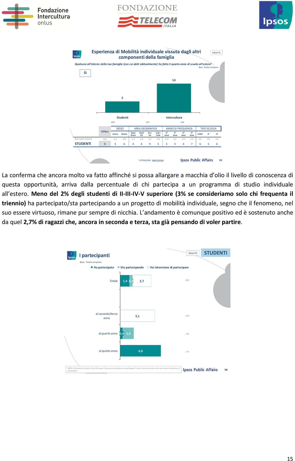 anno anno Base: totale campione 800 4 88 7 57 48 9 95 75 5 8 65 5 5 6 4 4 9 5 5 5 4 7 6 5 6 * ATTENZIONE: BASE ESIGUA 99 La conferma che ancora molto va fatto affinché si possa allargare a macchia d