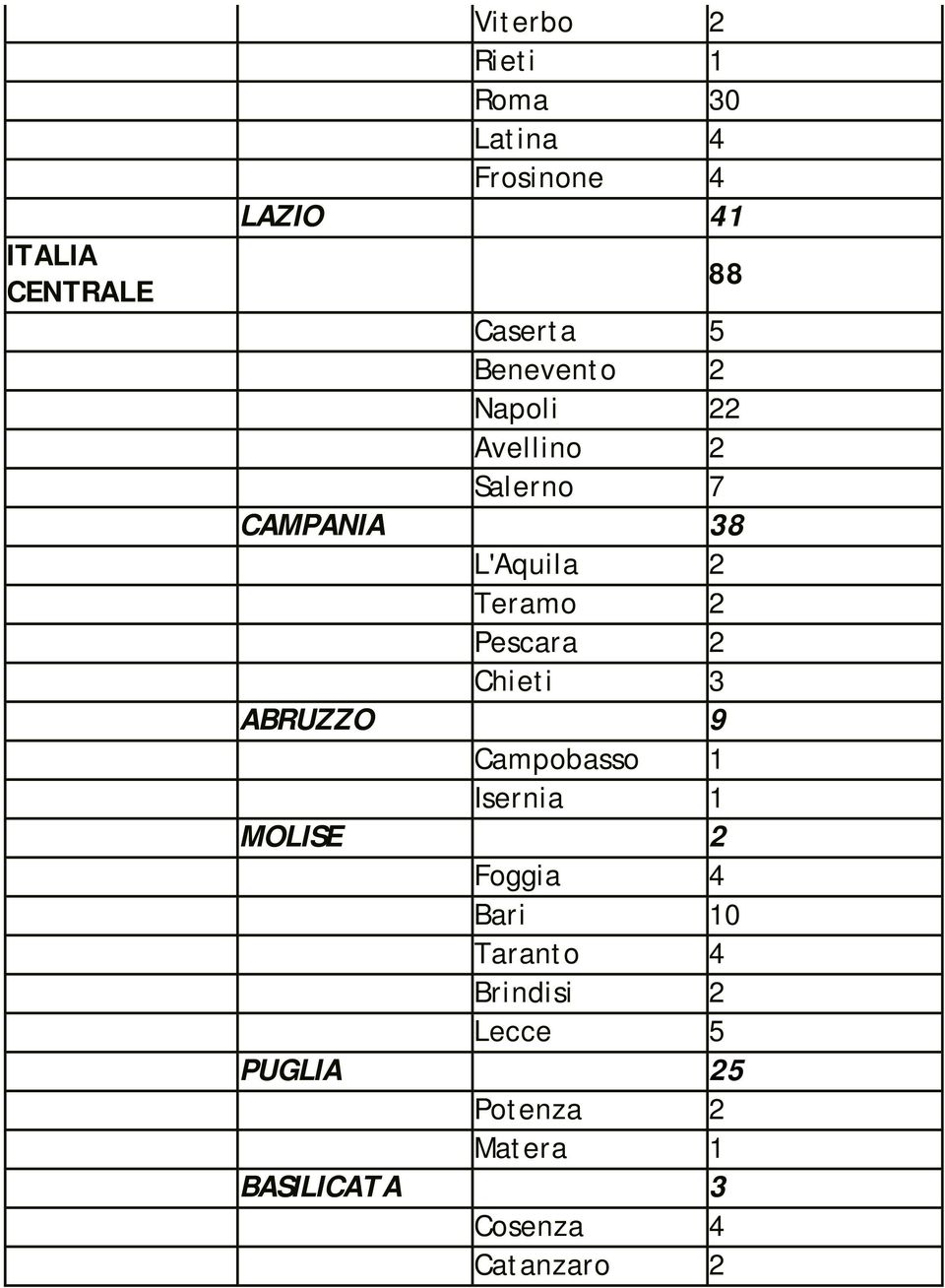 Pescara 2 Chieti 3 ABRUZZO 9 Campobasso 1 Isernia 1 MOLISE 2 Foggia 4 Bari 10