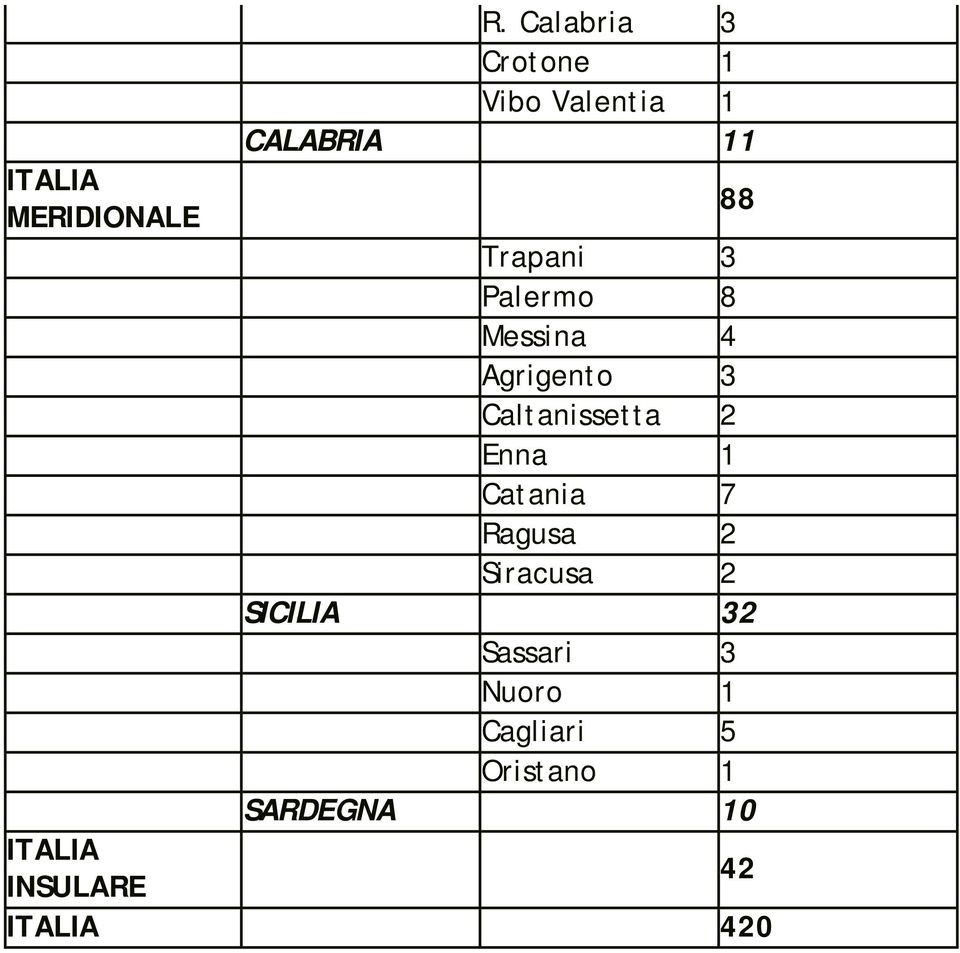 Palermo 8 Messina 4 Agrigento 3 Caltanissetta 2 Enna 1 Catania 7