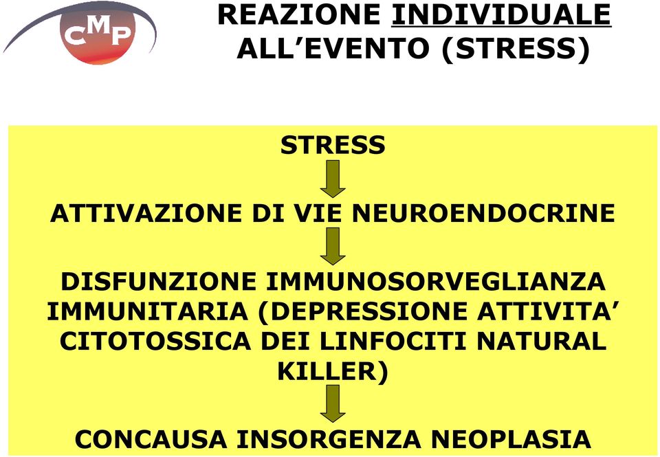 IMMUNOSORVEGLIANZA IMMUNITARIA (DEPRESSIONE ATTIVITA