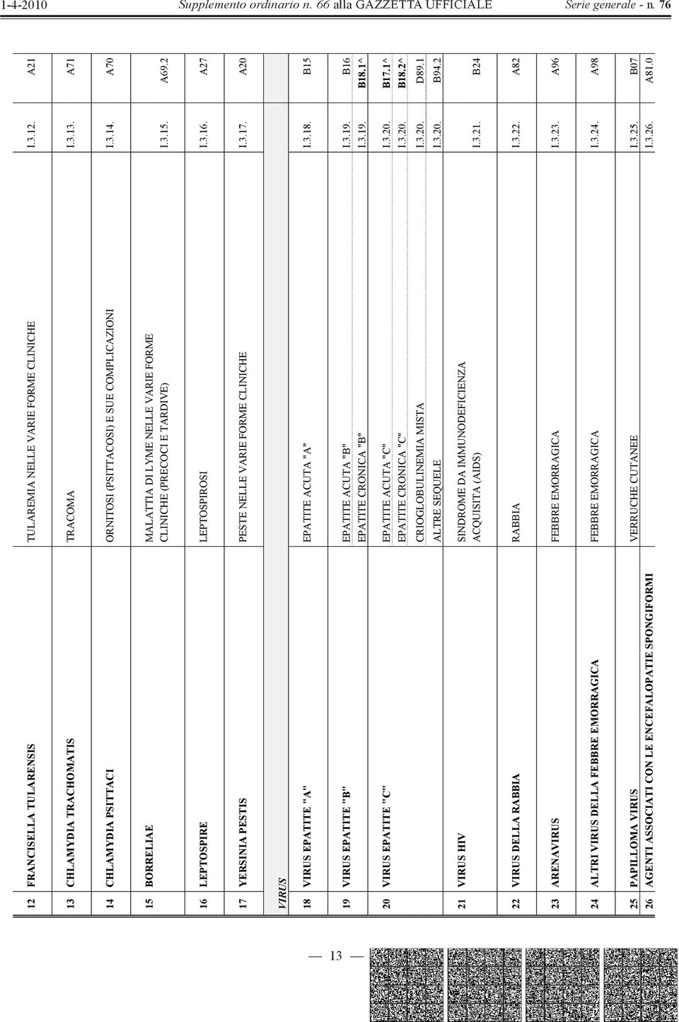 LEPTOSPIRE LEPTOSPIROSI I.3.16. A27 17 YERSINIA PESTIS PESTE NELLE VARIE FORME CLINICHE I.3.17. A20 VIRUS 18 VIRUS EPATITE "A" EPATITE ACUTA "A" I.3.18. B15 19 VIRUS EPATITE "B" EPATITE ACUTA "B" I.3.19. B16 EPATITE CRONICA "B" I.