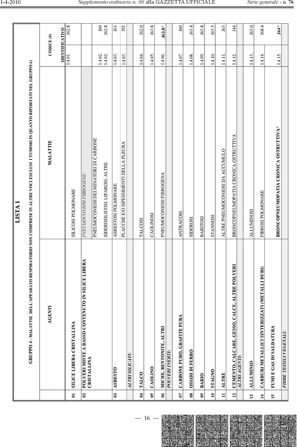 4.02. J62.8 03 ASBESTO ASBESTOSI POLMONARE I.4.03. J61 ALTRI SILICATI: PLACCHE E/O ISPESSIMENTI DELLA PLEURA I.4.03. J92 04 TALCO TALCOSI I.4.04. J62.0 05 CAOLINO CAOLINOSI I.4.05. J63.