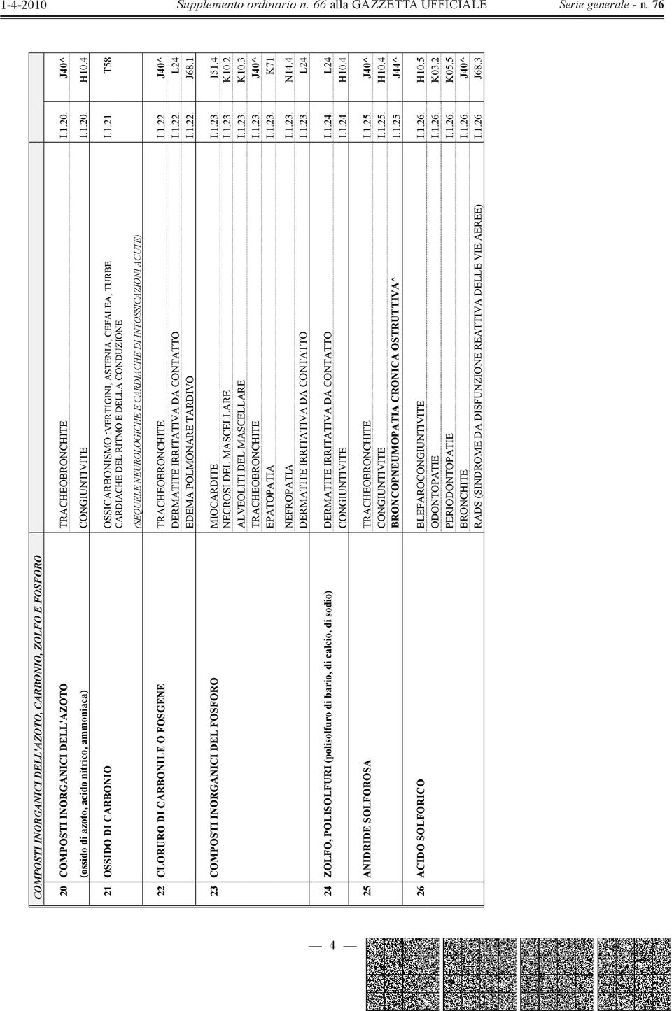 1.22. J40^ DERMATITE IRRITATIVA DA CONTATTO I.1.22. L24 EDEMA POLMONARE TARDIVO I.1.22. J68.1 23 COMPOSTI INORGANICI DEL FOSFORO TRACHEOBRONCHITE I.1.23. J40^ EPATOPATIA I.1.23. K71 MIOCARDITE I.1.23. I51.