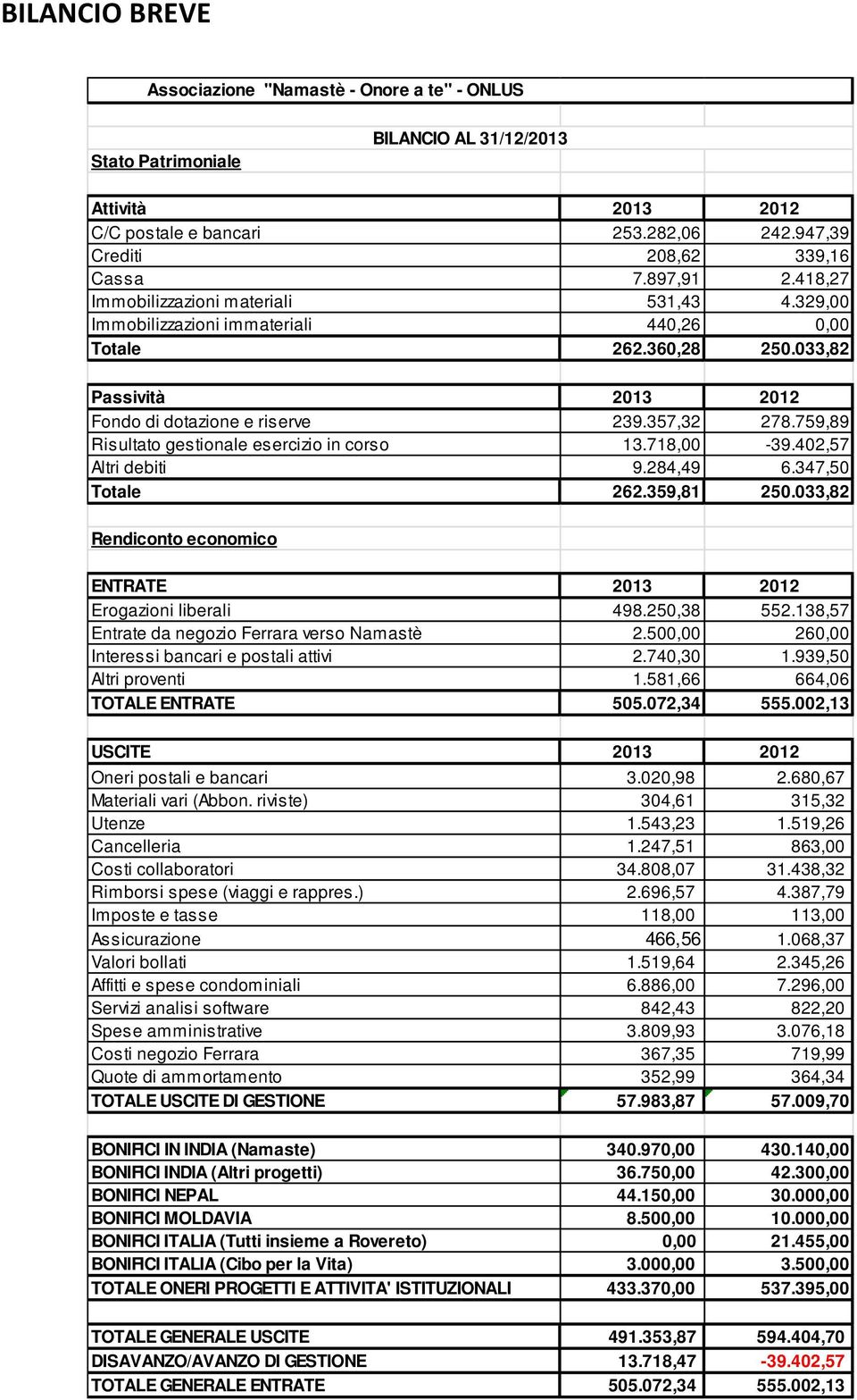 759,89 Risultato gestionale esercizio in corso 13.718,00-39.402,57 Altri debiti 9.284,49 6.347,50 Totale 262.359,81 250.033,82 Rendiconto economico ENTRATE 2013 2012 Erogazioni liberali 498.