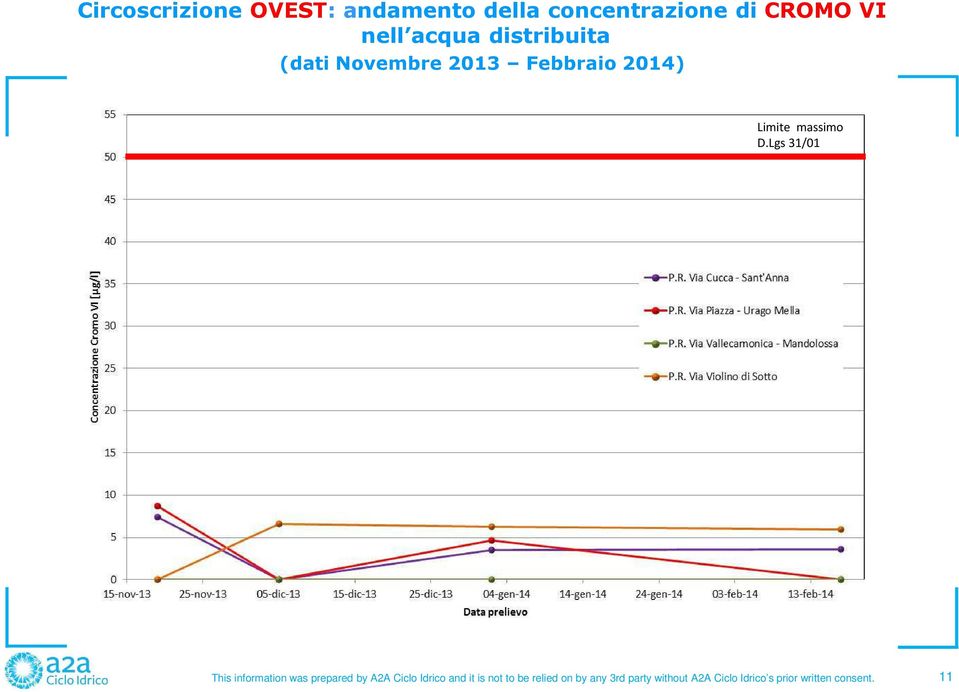 Lgs 31/01 This information was prepared by A2A Ciclo Idrico and it is not