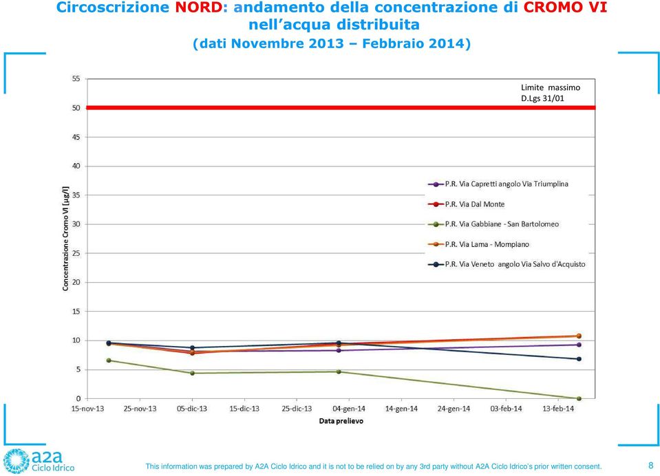 Lgs 31/01 This information was prepared by A2A Ciclo Idrico and it is not