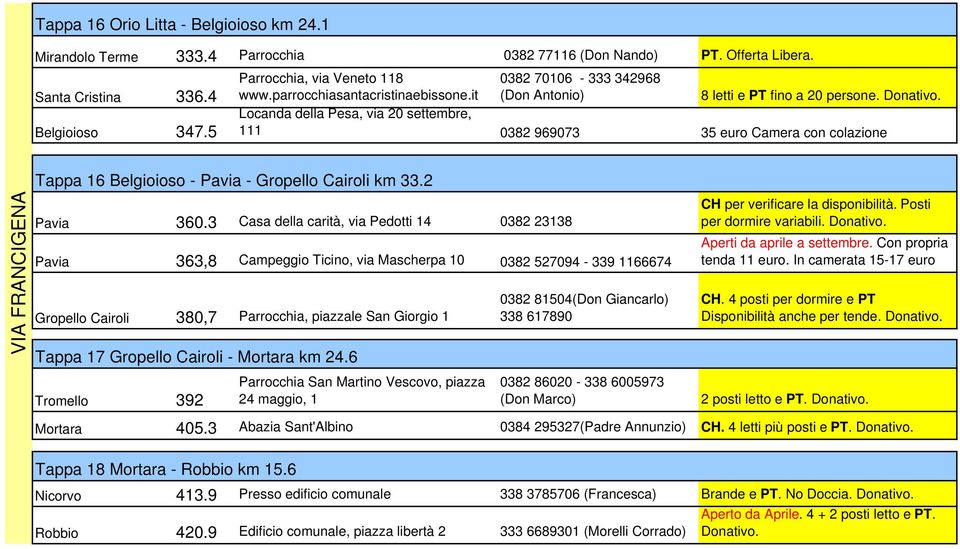 5 Locanda della Pesa, via 20 settembre, 111 0382 969073 35 euro Camera con colazione VIA FRANCIGENA Tappa 16 Belgioioso - Pavia - Gropello Cairoli km 33.2 Pavia 360.