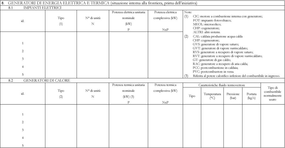 (2) CAL: caldaia produzione acqua calda 1 2 3 4 5 (3) CHP: cogeneratore; GVS: generatore di vapore saturo; GVT: generatore di vapore surriscaldato; RVS: generatore a recupero di vapore saturo; RVT: