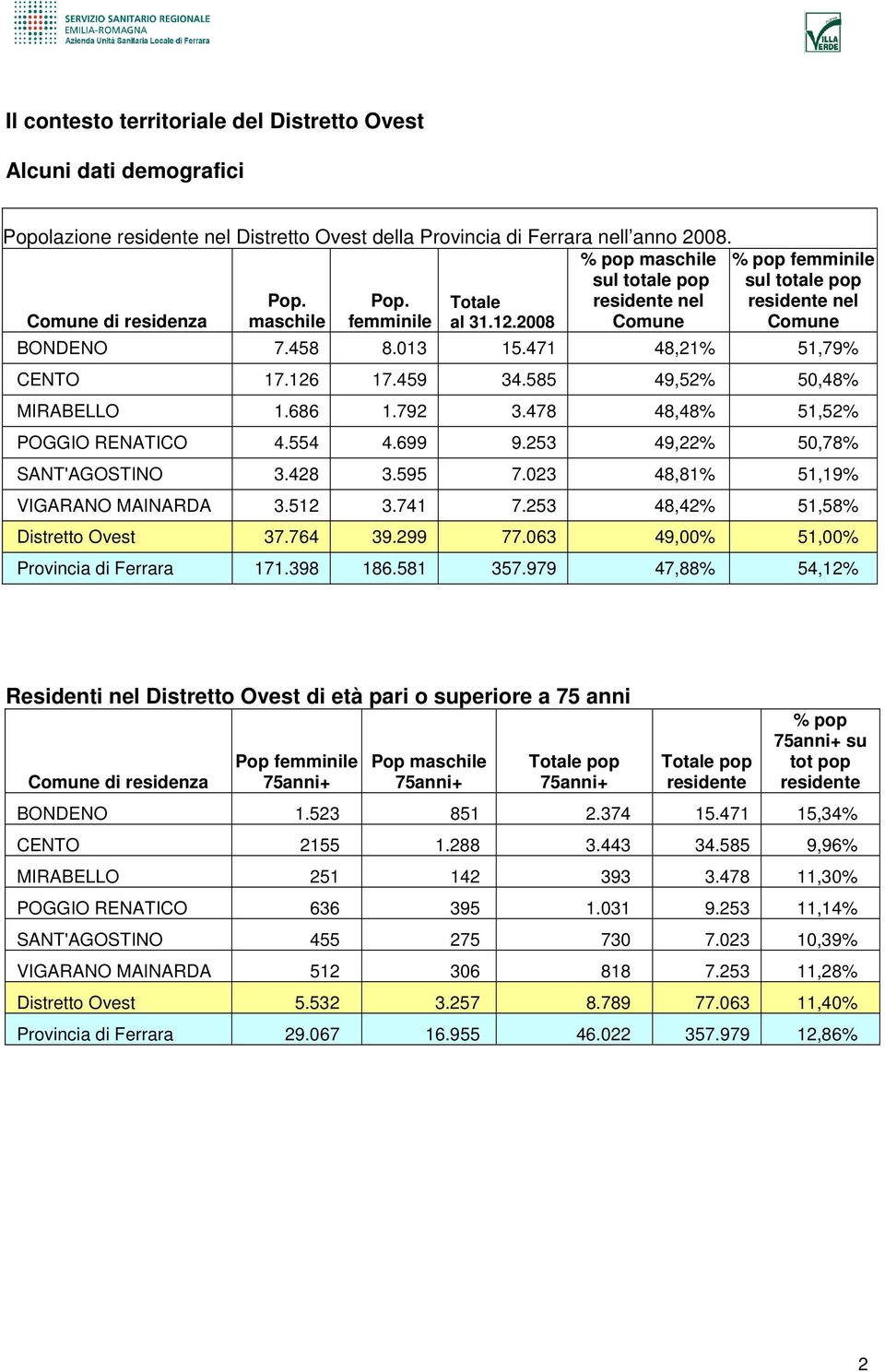 585 49,52% 5,48% MIRABELLO 1.686 1.792 3.478 48,48% 51,52% POGGIO RENATICO 4.554 4.699 9.253 49,22% 5,78% SANT'AGOSTINO 3.428 3.595 7.23 48,81% 51,19% VIGARANO MAINARDA 3.512 3.741 7.