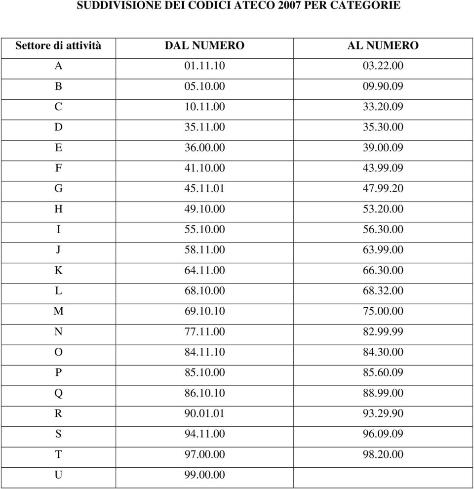 10.00 56.30.00 J 58.11.00 63.99.00 K 64.11.00 66.30.00 L 68.10.00 68.32.00 M 69.10.10 75.00.00 N 77.11.00 82.99.99 O 84.11.10 84.